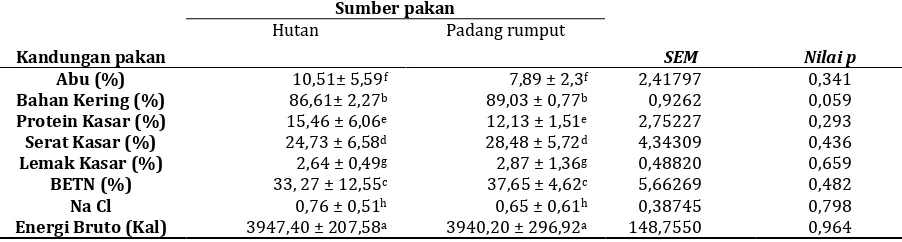 Tabel 3. Kandungan  nutrisi pakan Rusa timorensis berasal dari dalam hutan dan padang rumput  Pulau Peucang Taman Nasional Ujung Kulon 