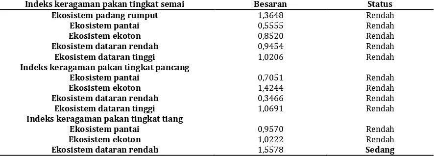 Tabel 4.   Kandungan mineral pada pakan Rusa timorensis dari dalam hutan dan padang  rumput Pulau Peucang Taman Nasional Ujung Kulon 