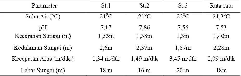Tabel 2. Parameter fisika dan kimia Sungai Batang Gadis Kecamatan Muarasipongi 