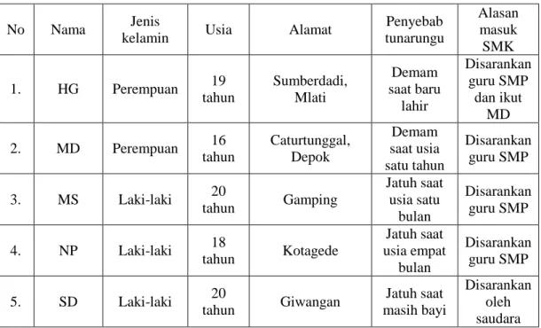 Tabel 3. Profil Subjek Penelitian 