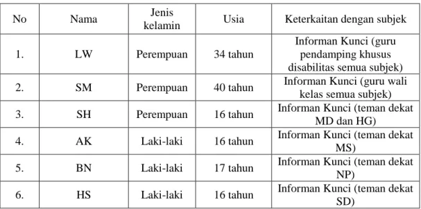 Tabel 4. Profil Informan Kunci 