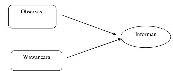 Gambar 3.1 Triangulasi teknik  