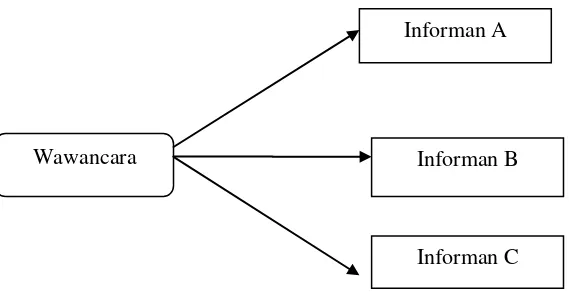Gambar 3.2 Triangulasi sumber pengumpulan data 