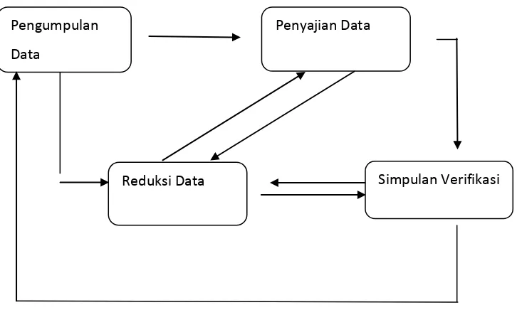 Gambar 3.3. Komponen Analisis Data (Miles and Huberman, 1992:20) 