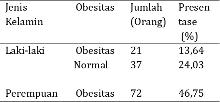 Tabel 2. Data Hasil Pemeriksaan Obesitas Berdasarkan Jenis Kelamin 