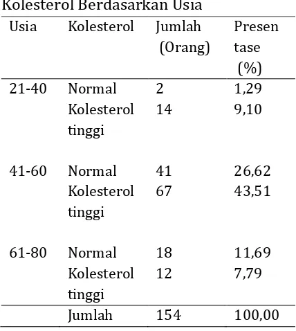 Tabel 4. Data Pemeriksaan Kadar Kolesterol Berdasarkan Usia 