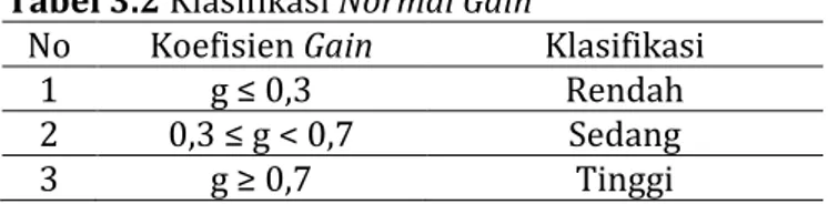 Tabel 3.2 Klasifikasi Normal Gain 