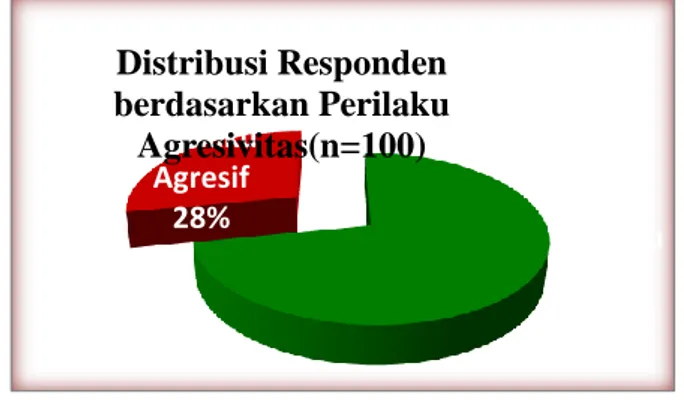 Diagram  di  atas  menunjukkan  sebanyak  28  responden  (28%)  memiliki  perilaku  seksual  agresif  dan  sebanyak  72  responden  (72%)  tidak memiliki perilaku seksual agresif