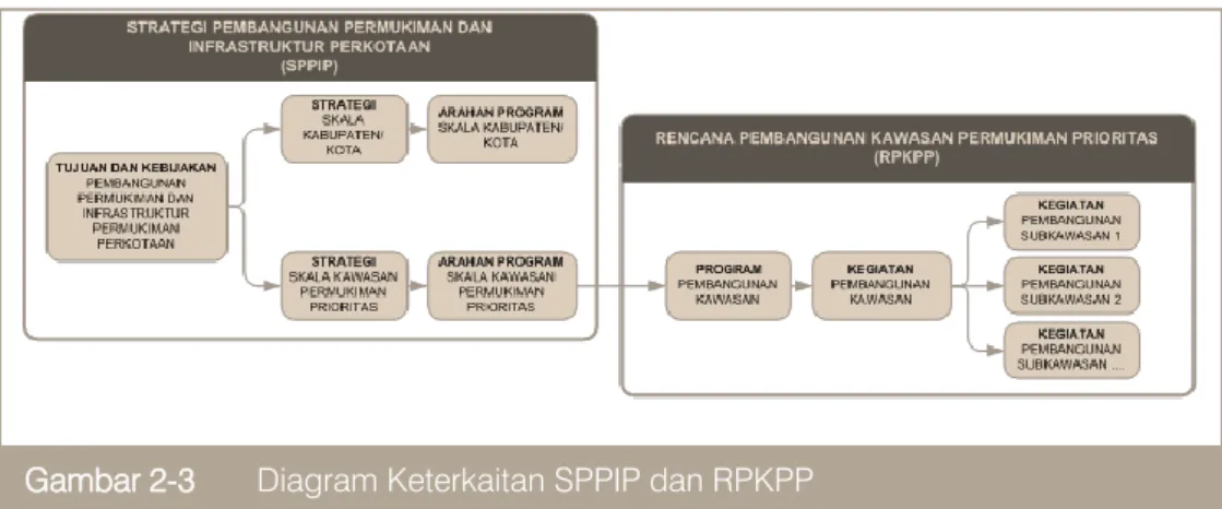Gambar 2-3  Diagram Keterkaitan SPPIP dan RPKPP 