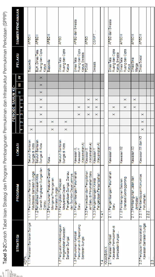 Tabel 3-2Contoh Tabel Isian Strategi dan Program Pembangunan Permukiman dan Infrastruktur Permukiman Perkotaan (SPPIP)
