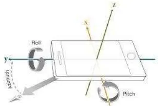 Figure 4. Azimuth, pitch, and roll in smartphones  (matchwork.com, seen 2014) 