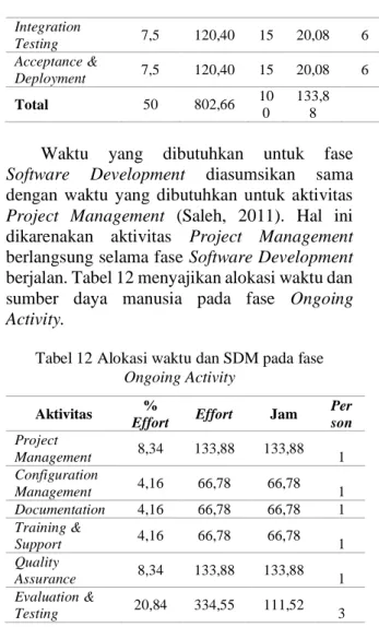 Tabel 11 Alokasi waktu dan SDM pada fase  Software Development 