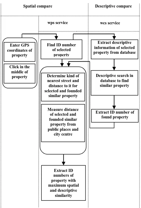 figure 5. The process of similar property find service 