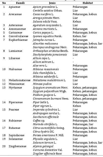 Tabel 1. Jenis-jenis Tumbuhan obat di Desa Siharangkarang 
