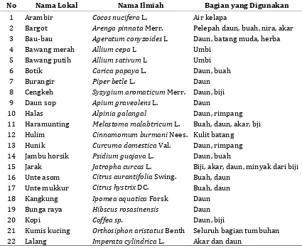 Tabel 2. Bagian tumbuhan yang digunakan sebagai obat oleh masyarakat Desa                     Siharangkarang 