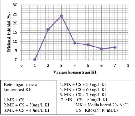 Gambar 4.2 Grafik hubungan antara % efisiensi inhibisi yang    dihitung dengan blanko larutan 2% NaCl + 10 mg/ L  kitosan dengan variasi konsentrasi KI 