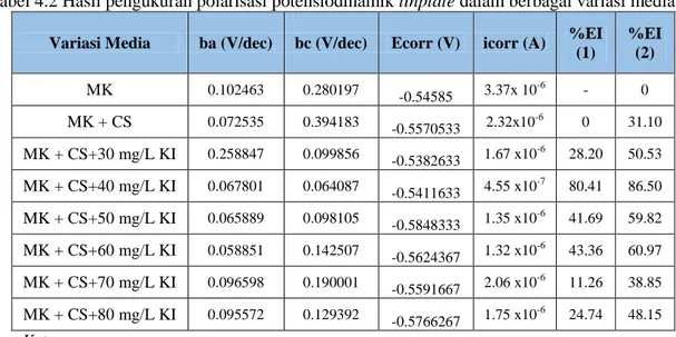 Tabel 4.2 Hasil pengukuran polarisasi potensiodinamik tinplate dalam berbagai variasi media  Variasi Media  ba (V/dec)  bc (V/dec)  Ecorr (V)  icorr (A)  %EI 