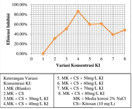 Gambar 4.7 Grafik hubungan antara % efisiensi inhibisi yang                         dihitung dengan blanko larutan 2% NaCl dengan                               variasi konsentrasi KI 