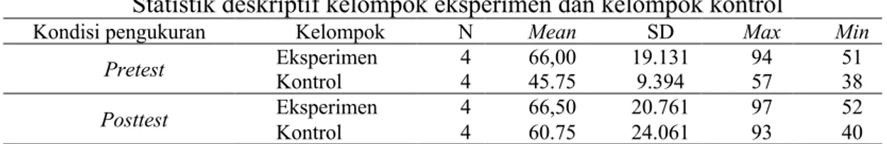 Tabel 1. menunjukkan perbedaan pretest dan postest penelitian pada kelompok eksperimen  dan control