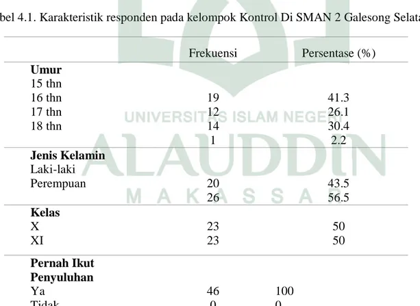 Tabel 4.1. Karakteristik responden pada kelompok Kontrol Di SMAN 2 Galesong Selatan  