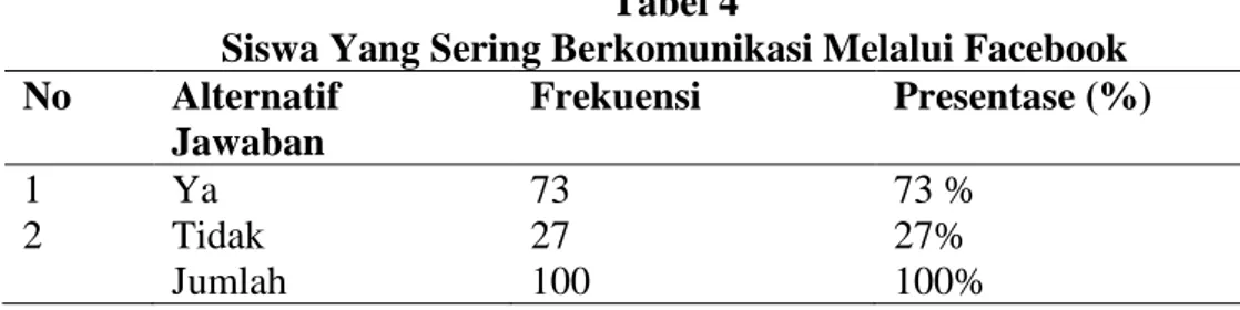Tabel  diatas  dijelaskan  bahwa  siswa yang menjawab sering membuka  facebook  memiliki  presentase  89  %,  sedangkan  yang  menjawab  tidak 