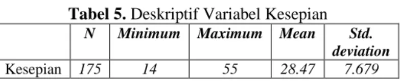 Tabel 5. Deskriptif Variabel Kesepian 