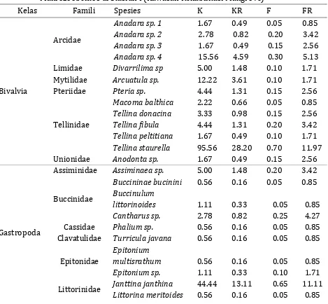 Tabel 7. Nilai Kelimpahan (K), dan Frekuensi (F) masing-masing spesies 