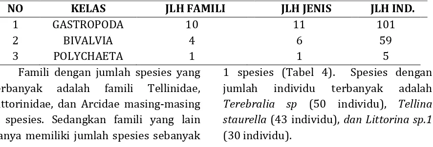 Tabel 3.  Jumlah Famili, Spesies dan Individu masing-masing kelas makrozoobentos pada Stasiun II (Kawasan Mangrove Alami) 