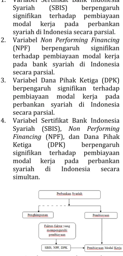 Gambar 1. Kerangka Berpikir 