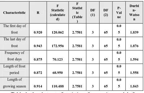 Table 1- the abstract of statistics of regression models for statistical characteristics of frosts in Iran  