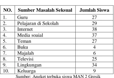 Tabel 1. Sumber informasi seksual 