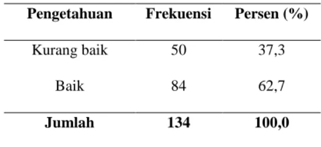 Tabel 2. Distribusi Frekuensi Pengetahuan tentang  Perilaku Seksual Pranikah pada Remaja di  SMK PATRIA Gadingrejo Kabupaten  Pringsewu Tahun 2014 