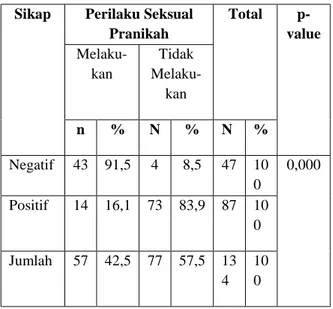 Tabel 5 Hubungan sikap  terhadap perilaku seksual  pranikah  pada  remaja  di  SMK  PATRIA  Gadingrejo  Kabupaten  PringsewuTahun  2014 