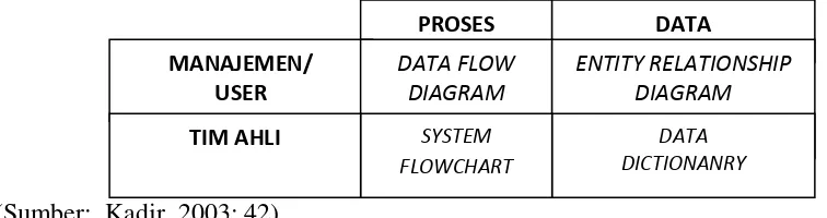 Tabel-1. Kelebihan dan kekurangan alat perancangan sistem 