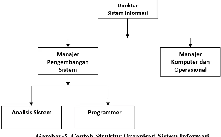 Gambar-5. Contoh Struktur Organisasi Sistem Informasi 