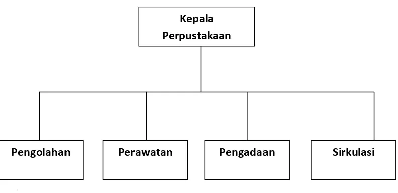 Gambar-6. Struktur Organisasi Perpustakaan USM Indonesia 