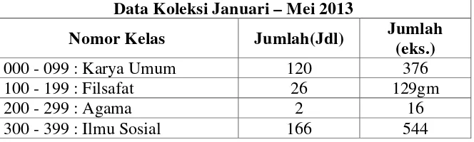 Tabel-3.  Data Koleksi Perpustakaan USM Indonesia Tahun 2013 