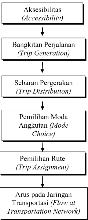 Gambar 2. 1 Bagan Alir (Flowchart) Konsep Perencanaan Transportasi Empat 