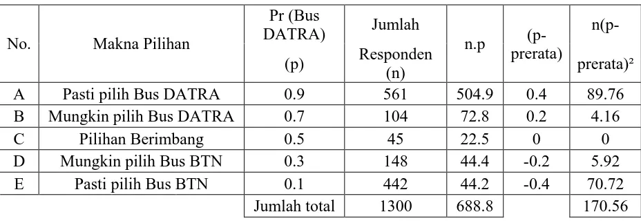 Tabel 4.1 Acuan menentukan jumlah sampel : probabilitas individu memilih bus 