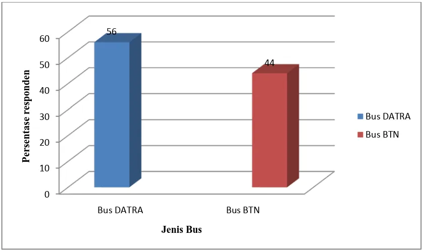 Grafik 4.1 Distribusi Responden Pengguna Bus DATRA dan Bus BTN  