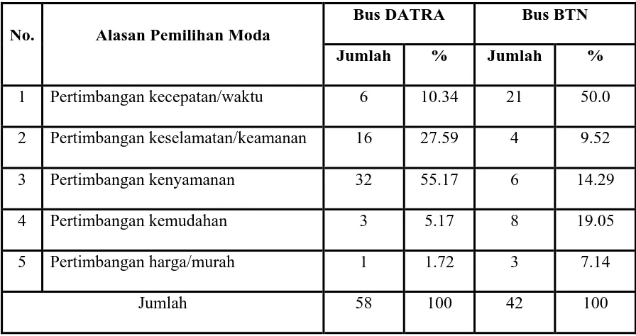 Tabel 4.5 Distribusi Alasan Pemilihan Moda / Bus untuk Responden Pengguna Bus 