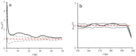 Figure 10. Homogeneous g150-200 -function at scales of 0-50 m (a) and m (b) for heterogeneous pattern of wild pistachio trees