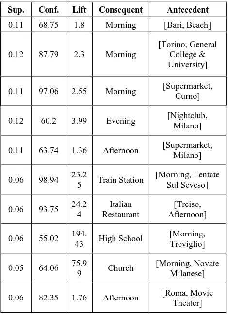 Table 5. A number of associated rules indicating socio-temporal characteristics of commutes