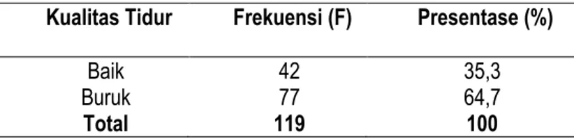 Tabel 2. Distribusi Frekuensi Kualitas Tidur N = 119  Kualitas Tidur  Frekuensi (F)  Presentase (%) 