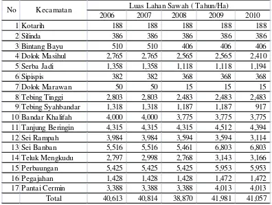 Tabel 1.1. Perkembangan Luas Lahan Sawah Kabupaten Serdang Bedagai Mulai Tahun 2006 s/d 2010 