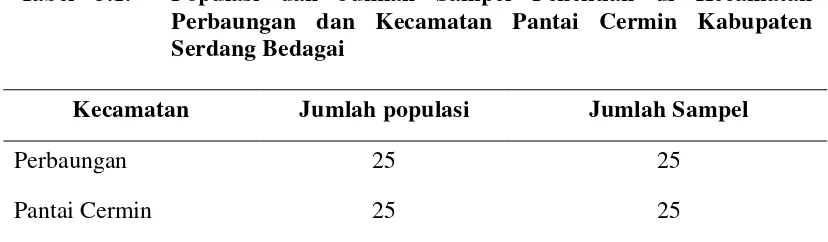 Tabel 3.1.  Populasi dan Jumlah Sampel Penelitian di Kecamatan 