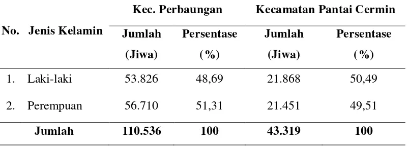 Tabel 4.1. menunjukkan distribusi penduduk Kecamatan Perbaungan 