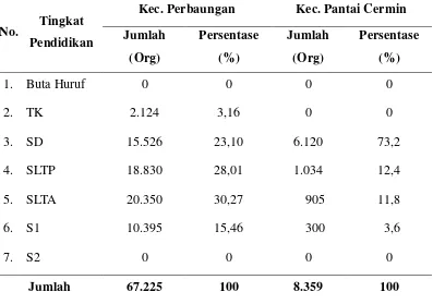 Tabel 4.2. Distribusi penduduk Kecamatan Perbaungan dan Kecamatan   Pantai Cermin berdasarkan Tingkat Pendidikan Tahun 2010