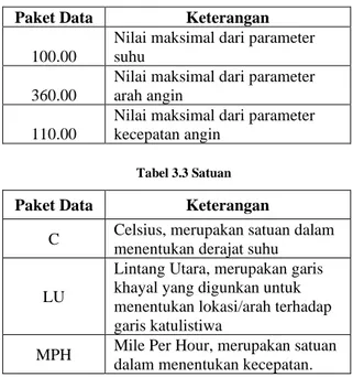 Tabel 3.2 Keterangan hasil akuisisi data 