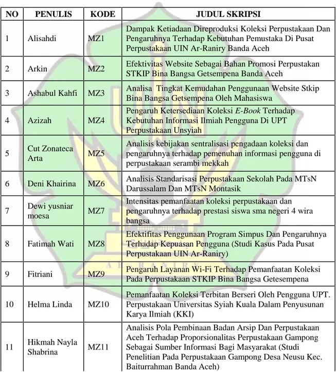 Tabel  4.1:  Tabel  Judul  Skripsi  Mahasiswa  S1  Ilmu  Perpustakaan Tahun 2013